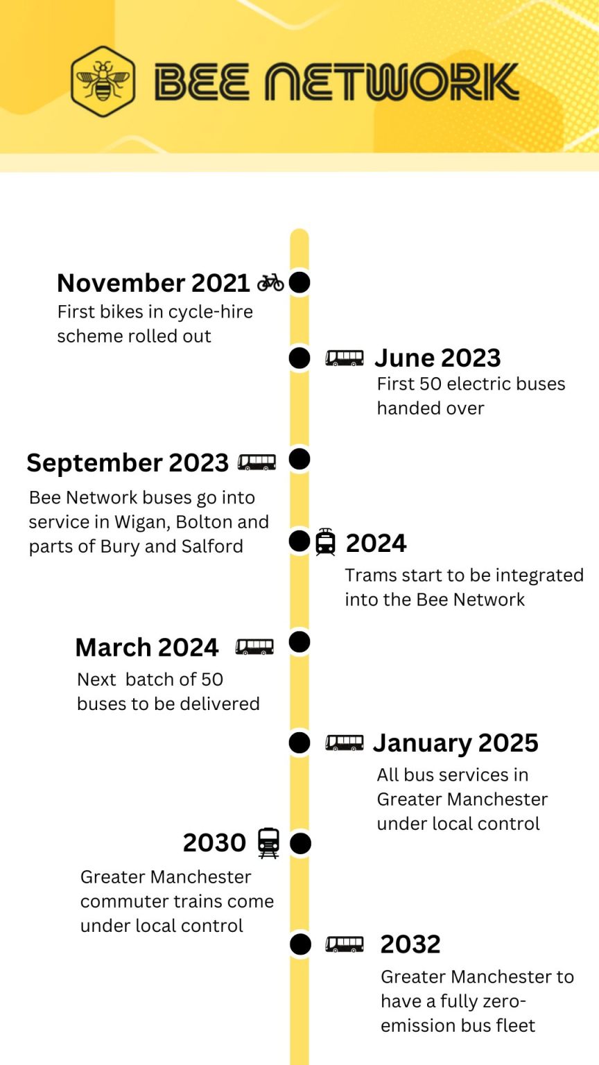 Greater Manchester gets first Bee Network buses from manufacturer