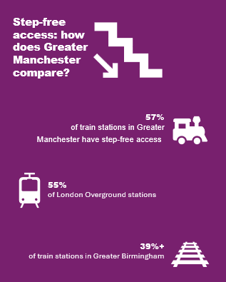 An infographic with white text on a purple background. The title reads: Step-free access - how does Greater Manchester Compare? 57% of Greater Manchester train stations have step-free access, 55% of London Overground stations do, and 39%+ of Greater Birmingham stations do. 