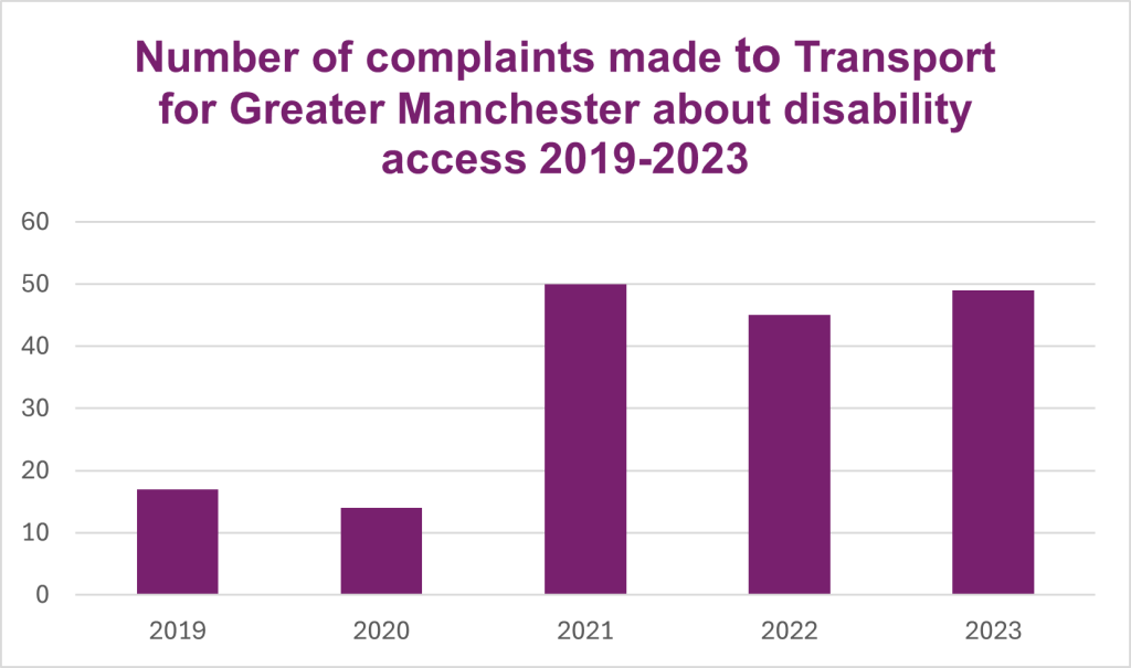 A bar chart titled 'Number of complaints made to Transport for Greater Manchester about disability access 2019-2022. In 2019 there were 17, in 2020 there were 14, in 2021there were 50, in 2022 there were 45 and in 2023 there were 49. 